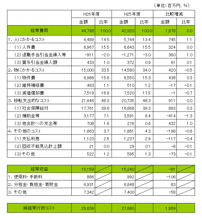 雲南市行政コスト計算書