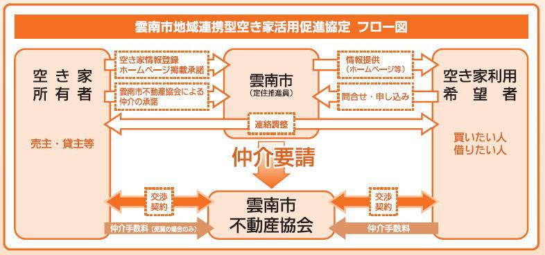 雲南市地域連携空き家活用促進協定 フロー図