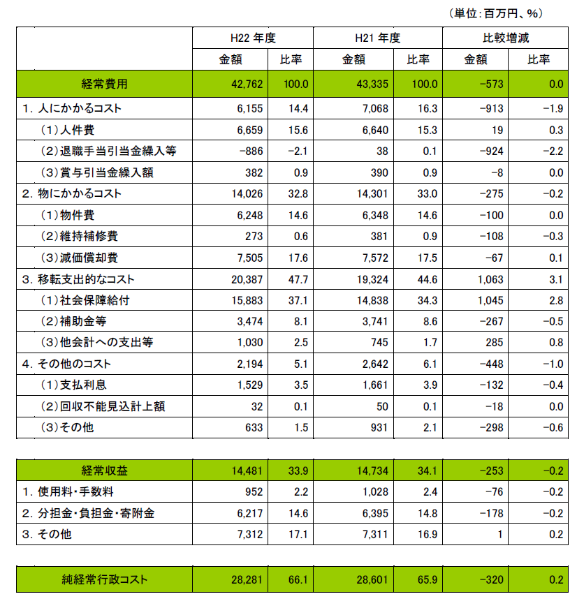 (1)雲南市行政コスト計算書（Ｈ21年度との比較を含む。）