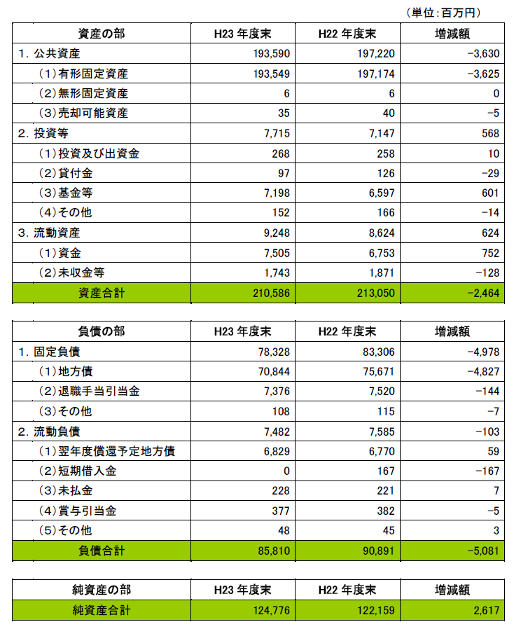 雲南市貸借対照表（バランスシート）（Ｈ22年度との比較を含む。）