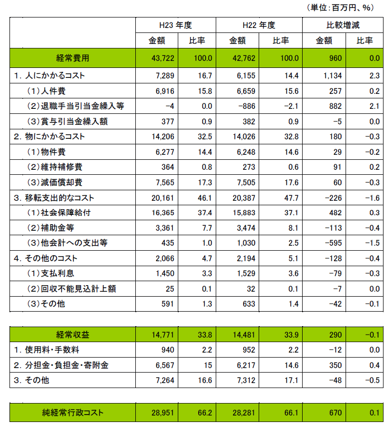 雲南市行政コスト計算書（H22年度との比較を含む）