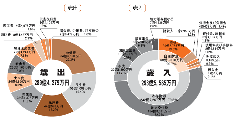 一般会計のグラフ