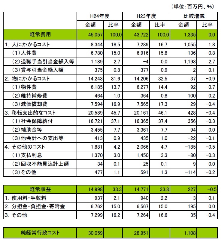 雲南市行政コスト計算書（H22年度との比較を含む）