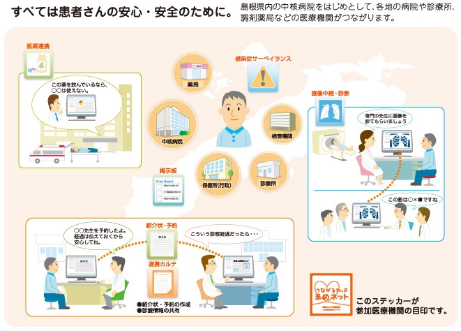 島根県医療情報ネットワークの説明のイラスト