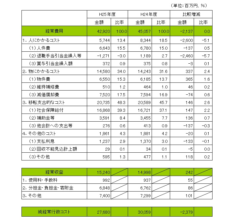 雲南市行政コスト計算書（H24年度との比較を含む）