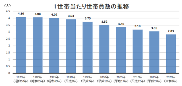雲南市の1世帯当たり世帯員数推移縦棒グラフ