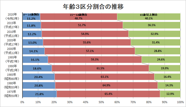 雲南市の年齢３区分割合推移横棒グラフ