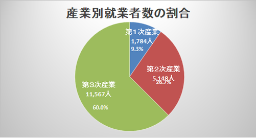 雲南市の産業別就業者数の割合円グラフ