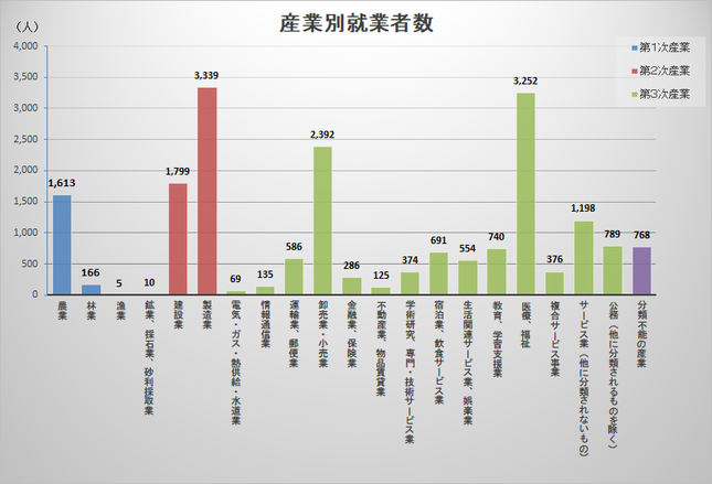 雲南市の産業別就業者数推移縦棒グラフ