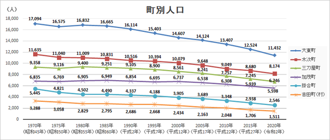 雲南市の町別人口推移折れ線グラフ