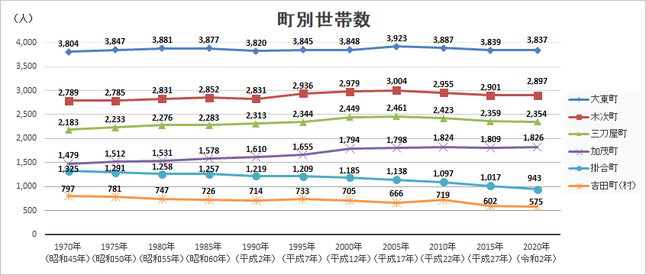 雲南市の町別世帯数推移折れ線グラフ