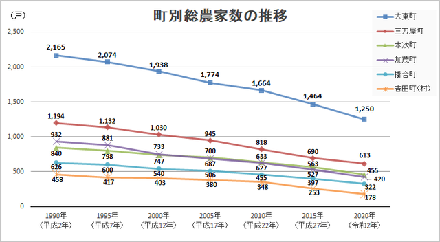 雲南市の町別総農家数推移折れ線グラフ