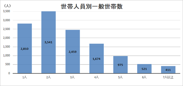 雲南市の一般世帯数推移縦棒グラフ
