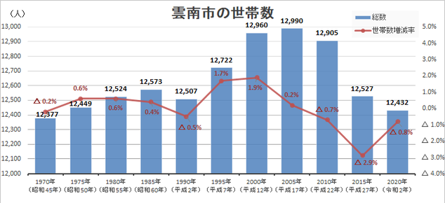 雲南市の世帯数推移縦棒グラフ