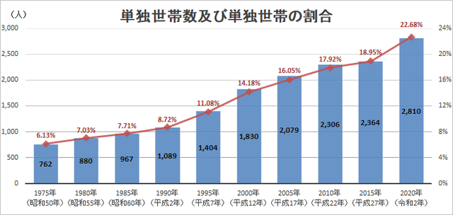 雲南市の単独世帯数および単独世帯割合グラフ