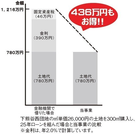 下熊谷西団地の平方メートル単価26,000円の土地を300平方メートル購入し、25年ローンを組んだ場合と当事業の比較をしたグラフ436万当事業のほうがお得（金利は年2.0％で計算）