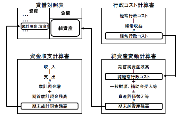 財務書類4表の関係