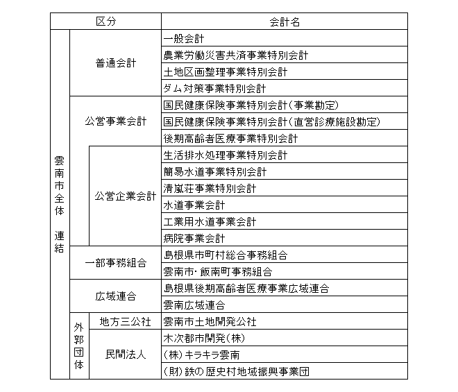 対象となる会計の範囲、作成基準など