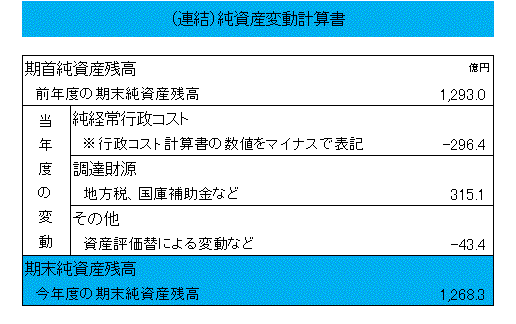 純資産変動計算書