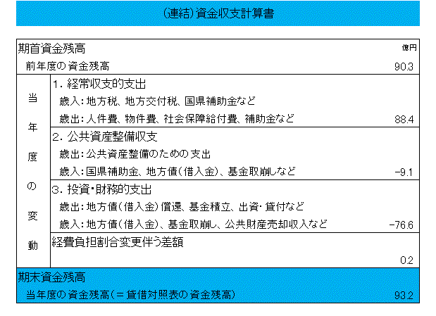 資金収支計算書