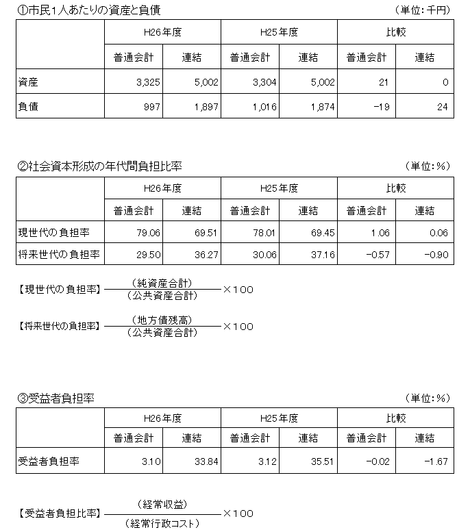 主な指標の前年度との比較