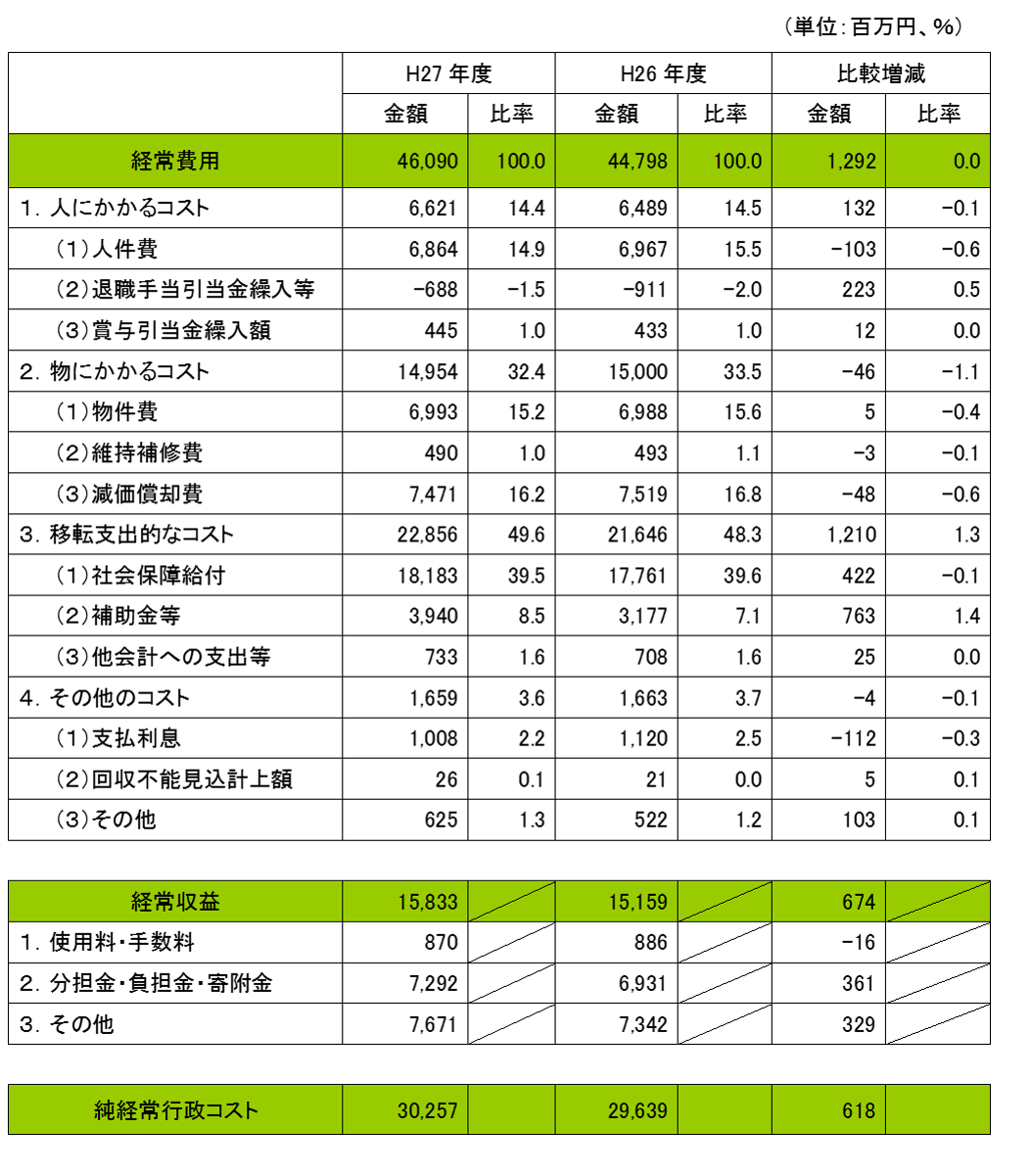 雲南市行政コスト計算書