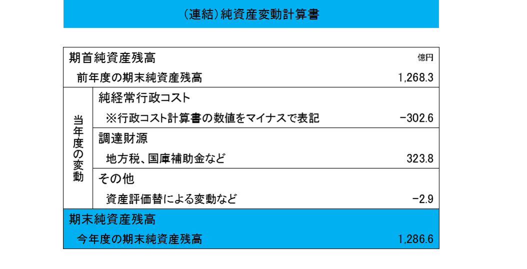 純資産変動計算書