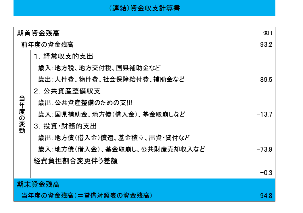 資金収支計算書