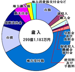 歳入299億1,183万円