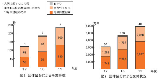 図1：団体区分による事業件数、図2：団体区分による交付状況