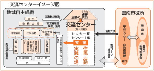 交流センターイメージ図