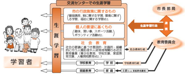 交流センターでの生涯学習活動イメージ