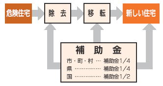 がけ地近接等危険住宅移転事業制度イメージ図