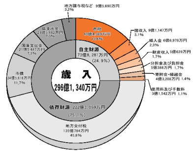 一般会計歳入・円グラフ（総額296億1,340万円）