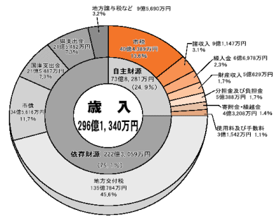 一般会計歳入・円グラフ(総額296億1,340万円)