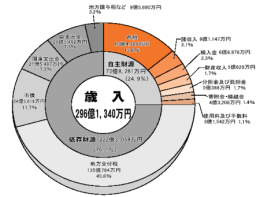 歳入円グラフ