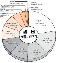 歳出円グラフ