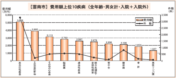 雲南市の費用額上位10疾患（全年齢・男女計・入院＋入院外）グラフ