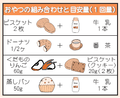 表「おやつの組み合わせと目安量」（1回量）