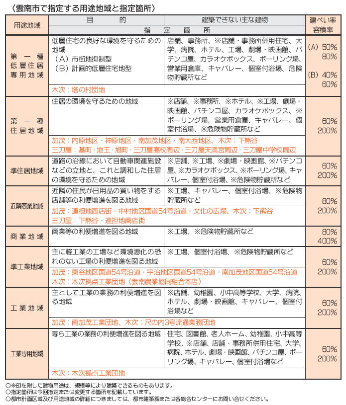 表／雲南市で指定する用途地域と指定箇所