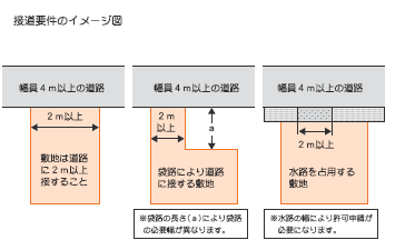 接道要件のイメージ図