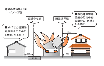 建築基準法第22条イメージ図