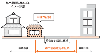 都市計画法第53条のイメージ図