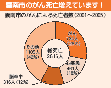 雲南市のがんによる死亡者数グラフ