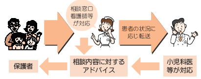 小児救急医療電話相談の流れ