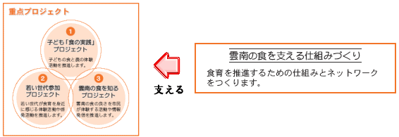 食育重点プロジェクトのイメージ図