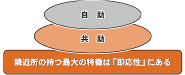 防災に関する自助・共助のイメージ図