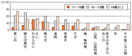 アンケート結果グラフ