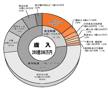 一般会計歳入円グラフ／総額285億396万円