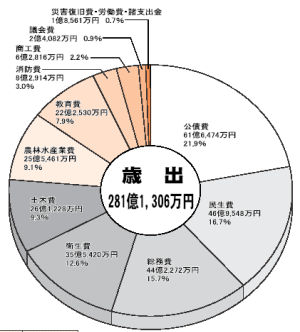 一般会計歳出円グラフ／総額281億1,306万円